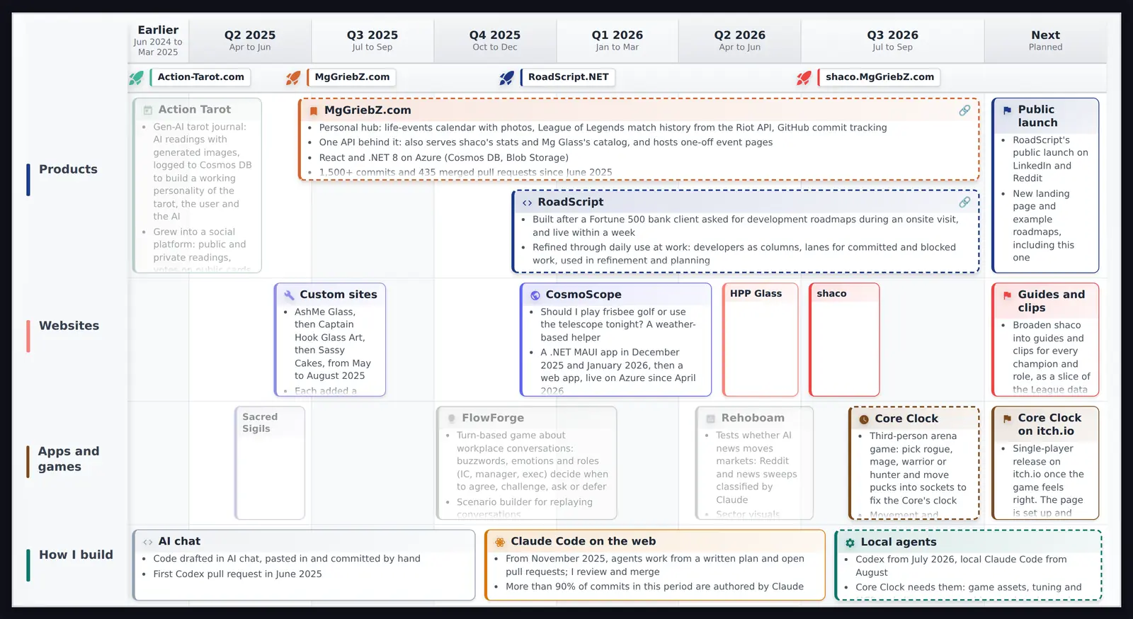 The example roadmap: Matt Griebel's products and projects from 2024 to 2026, in swim lanes for products, websites, apps and games, and how I build, with launch milestones.